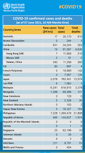 As of 20 july 2021 , a total of 3,568,861,733 vaccine doses have been administered. World Health Organization Who Western Pacific On Twitter Covid19 Confirmed Cases And Deaths Reported By Countries And Areas In The Who Western Pacific Region Over The Past 24 Hours For More Info