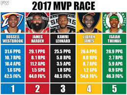 While the official mvp ladder was already published, leading to controversies, we have decided to jot our takeaways down to make a case on who has been the most valuable so far. 2017 Mvp Race Was Incredible Russell Westbrook Did The Unthinkable To Capture The Mvp Award Fadeaway World