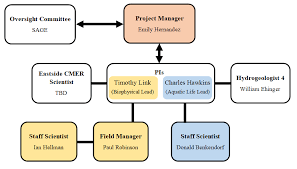 EASTSIDE TYPE N RIPARIAN EFFECTIVENESS PROJECT (ENREP)