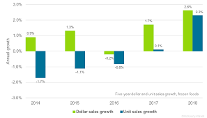 Frozen Food Sales Growth Expected To Continue Mckeany Flavell