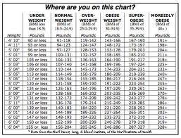 17 Most Popular Height Weight Chart Male And Female