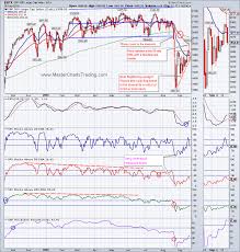 Masterchartstrading Com Stock Market Technical Analysis