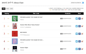 Seventeen Twice Mamamoo And Shaun Top Gaon Weekly Charts