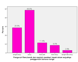 Menjejaskan keberkesanan komunikasi dalam masyarakat sekaligus menimbulkan salah faham. Http Spaj Ukm My Jws Index Php Jws Article Download 174 133