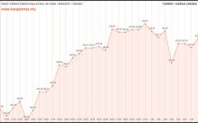 Harga emas hari ini, 03 jun 2021. F Damv9 Sccdjm