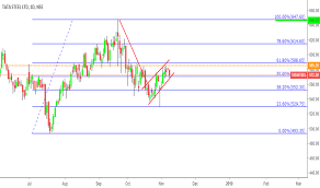 Page 5 Ideas And Forecasts On Tata Steel Ltd Nse Tatasteel