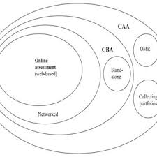 Pie Chart Showing Student Feelings Toward Online Assessment