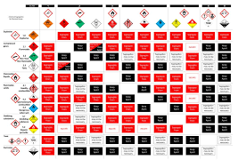 Hsg71 Chart Compatibility Chart Hazardous Materials