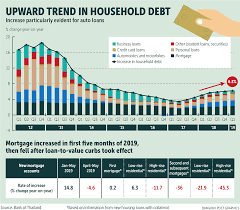 3.several measures implemented has led to a decrease in household debt growth by 6.5% this year from 7.3% in 2015 and 14.2% in 2014. Red Flag Raised On Household Debt Spiral