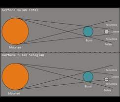 Ajukan pertanyaan tentang tugas sekolahmu. Gambarkan Skema Posisi Matahari Bumi Dan Bulan Saat Gerhana Matahari Total Dan Sebagian Gerhana Brainly Co Id