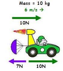 Unbalanced Force Net Force