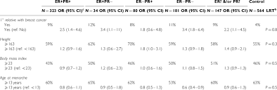 In 2021, it is projected that 20,030 people will be diagnosed with breast cancer, including 19,866 women and 164 men. Of Breast Cancer A Defined By Er Pr Subtype In Australian Women Under Download Scientific Diagram