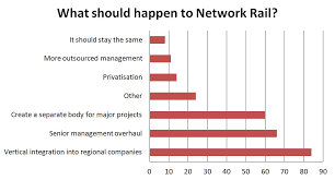 Network Rail Mixed Views From Business Leaders But All