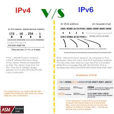 In this tutorial, we will explore the detailed architecture and various applications of ipv4 vs ipv6 protocols along with their significance in it and communication. Comparison Of Ipv4 And Ipv6 Asm Rockville Maryland