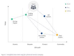 Using Domain Driven Design To Build Enterprise Systems Adaptive Financial Consulting