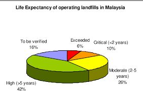 The country's buildup of solid waste is resulting in tremendous land and air pollution for the environment, health problems for communities and bottlenecks to economic growth. Pdf Federalising Solid Waste Management In Peninsular Malaysia Semantic Scholar