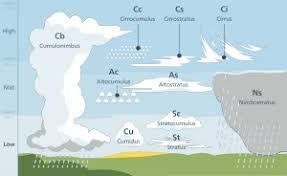 Cloud Wikipedia When looking insight, cumulonimbus forms heap and the height may reach upto 25km sometimes. cloud wikipedia