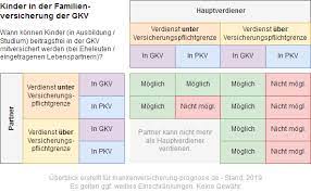 Wann kinder nicht mitversichert werden können nicht jede familie kann ihre kinder beitragsfrei in der gesetzlichen krankenversicherung mitversichern. Kinder In Der Gkv Familienversicherung