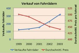 Wie Soll Ich Das Diagramm Zeichnen Hilfe Schule Biologie Temperatur