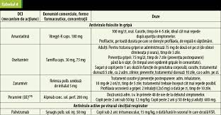 Medicamentele antivirale reprezintă o clasă de medicamente utilizate în mod obișnuit pentru prevenirea sau scurtarea duratei virusului gripal. Medicamente Antivirale I GeneralitÄƒÅ£i Antiretrovirale Medicamente Folosite In InfecÅ£ii Produse De Virusurile Respiratorii