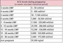 Image result for icd 10 code for abnormal hcg levels