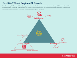 Breaking Down The Three Engines Of Growth Fourweekmba Digital Entrepreneur Key Performance Indicators Growth Marketing