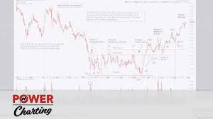 Power Charting Campaigning Stocks The Wyckoff Method 05 03 19