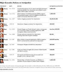 Executive Actions On Immigration Have Long History Pew