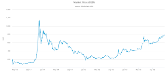 Bitcoin News Update March 2009