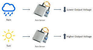 Works by long range system to detect ground water and artesian wells. Guide For Rain Sensor Fc 37 Or Yl 83 With Arduino Random Nerd Tutorials
