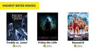 In case of equivalent rt scores, the film with higher average rating gets the higher position on the list. Rotten Tomatoes Why The Tomatometer Is Bad For Your Health