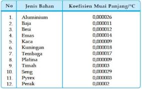 Tiga logam yang dimiliki diketahui nilai koefisien muai panjang zat adalah sebagai berikut: Rumus Pemuaian Panjang Luas Volume Dan Contoh Soal