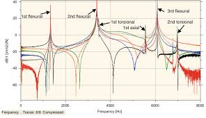 If an internal link led you here, you may wish to change the link to point directly to the intended article. Frf Plot For Ffb L D 7 3 Integral Shaft Showing The First Six Download Scientific Diagram