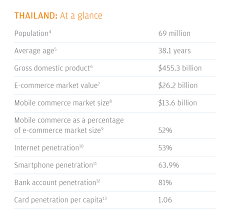 See how much you can save with coles home, car insurance and pet insurance. E Commerce Payments Trends Thailand