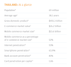 | all about ewallets or digital wallets. E Commerce Payments Trends Thailand