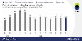 I jednocześnie o 0,1% niższe niż w lipcu br. Gus On Twitter W Listopadzie 2020 R Ceny Towarow I Uslug Konsumpcyjnych W Porownaniu Z Listopadem 2019 R Wzrosly O 3 0 Wskaznik Cen 103 0 A W Stosunku Do Pazdziernika 2020 R Wzrosly