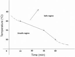 temperature time relationship for safe water pasteurization