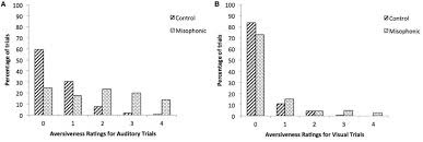 Check spelling or type a new query. Frontiers Misophonia Physiological Investigations And Case Descriptions Human Neuroscience
