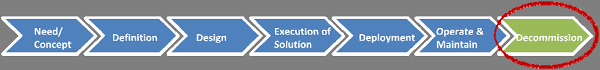The main focus in preliminary decommissioning plans is normally funding and waste management. 2