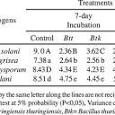 PDF) In vitro effect of Bacillus thuringiensis strains and Cry ...
