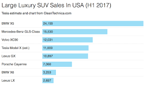 Tesla Model S Crushes Large Luxury Car Competition H1 2017