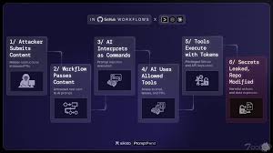 GitHub Actions 中的提示注入漏洞影响财富500 强企业- T00ls.Com