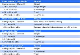 Walaupun penyakit jarang jumpa di malaysia ini sangat jarang berlaku, ia tidak bermakna bahawa kita boleh memandangnya sebagai penyakit yang tidak begitu penting. Mengenai Kolesterol Tinggi My Health My Life