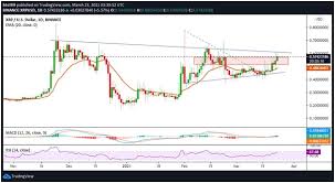 Our xrp price history tool allows you to display the price data in the currency of your choice, and you can also adjust the level of detail by choosing between different frequencies (daily, weekly and. Xrp Price Rallies 15 To 0 60 What S Next Coinjournal Net