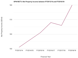 Sph reit posts h2 dpu of 1.04 cent after distribution deferment, capital allowance. My Reasons For Investing In Sph Reit Sgx Sk6u The Singaporean Investor