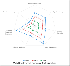Web Development Company Sector Analysis Radar Chart Example