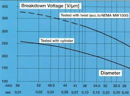 Calculation Of Breakdown Voltage