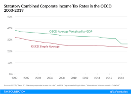 In addition, the introduction of. Capital Cost Recovery Across The Oecd Expensing Of Capital Assets