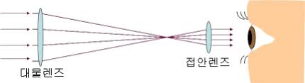 Galilean telescope consists of a convex lens as. Galilean Telescope Javalab