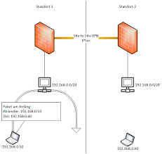 In diesem videotutorial wird das prinzip sogenannter virtual private network (vpn) gezeigt. Site To Site Ipsec Vpn Bei Gleichen Netzen Sysadm S Blog